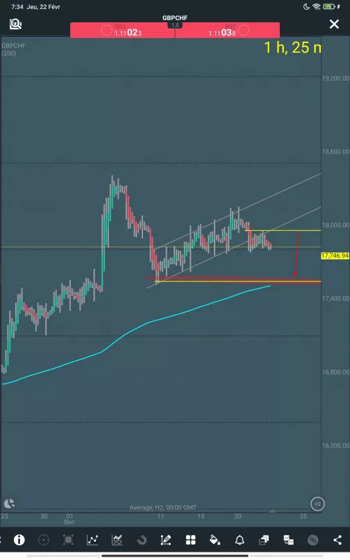 GBP/CHF - 2H