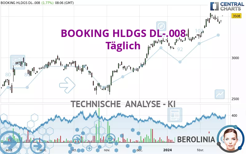 BOOKING HLDGS DL-.008 - Daily