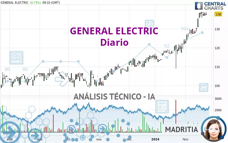 GE AEROSPACE - Diario