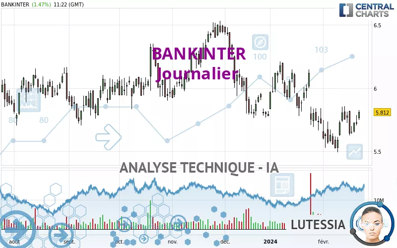 BANKINTER - Journalier