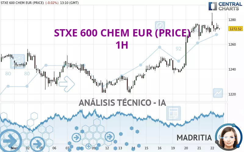 STXE 600 CHEM EUR (PRICE) - 1H