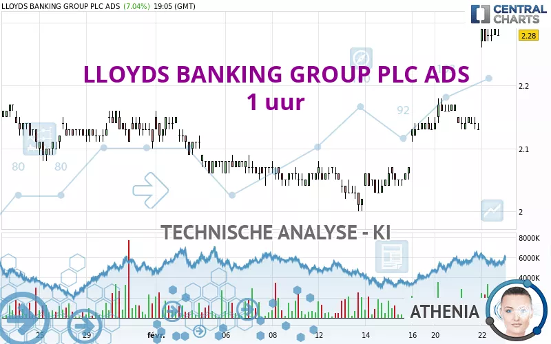 LLOYDS BANKING GROUP PLC ADS - 1 uur