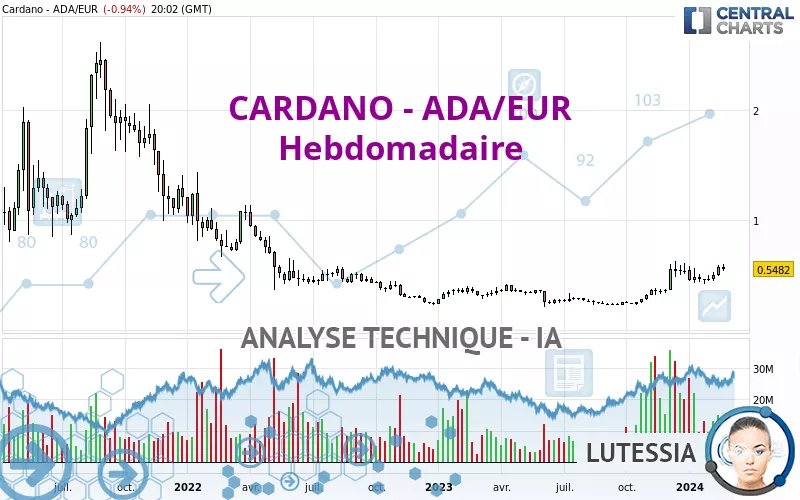 CARDANO - ADA/EUR - Weekly