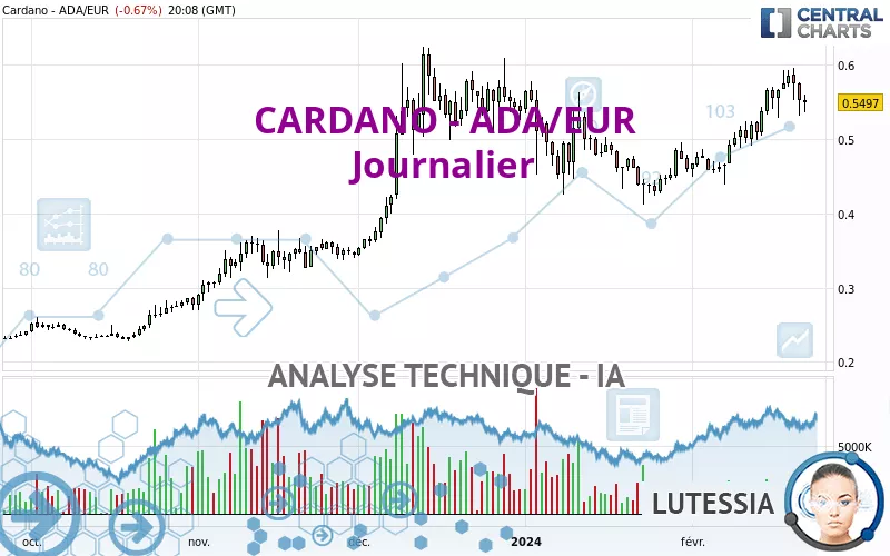 CARDANO - ADA/EUR - Daily