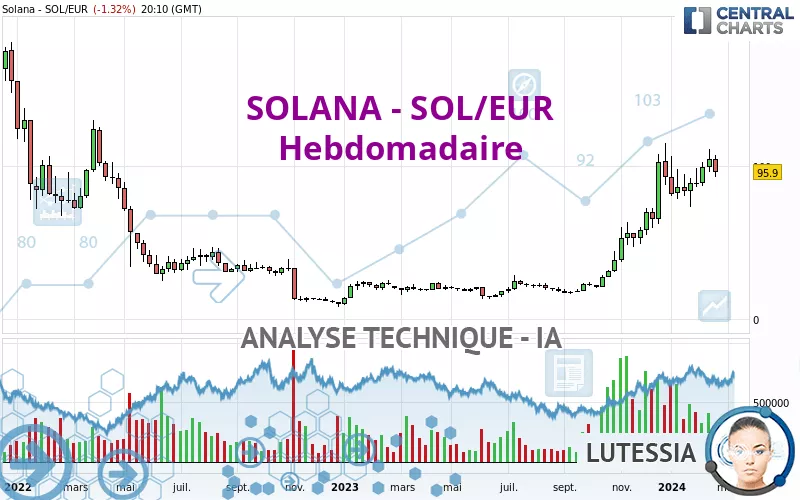 SOLANA - SOL/EUR - Weekly