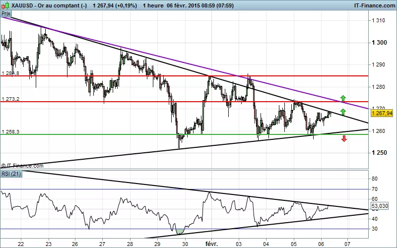 GOLD - USD - 1 uur