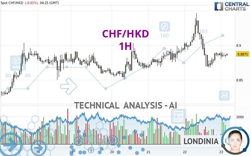 CHF/HKD - 1 uur