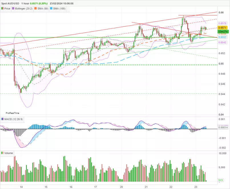 AUD/USD - 1H