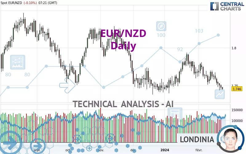 EUR/NZD - Daily