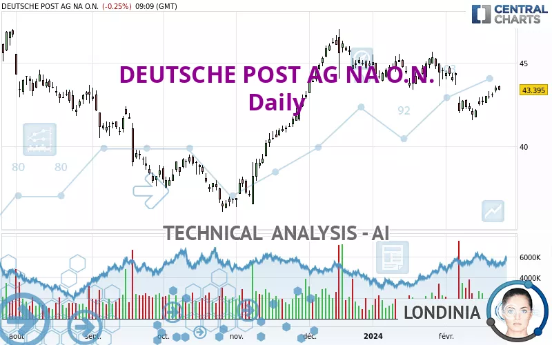 DEUTSCHE POST AG NA O.N. - Daily