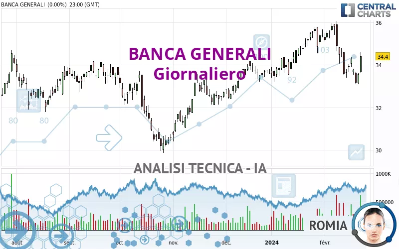 BANCA GENERALI - Giornaliero