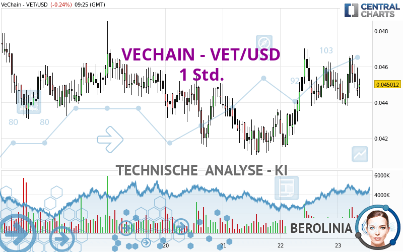 VECHAIN - VET/USD - 1H