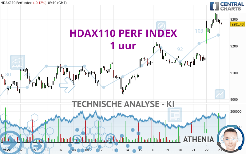 HDAX110 PERF INDEX - 1 uur