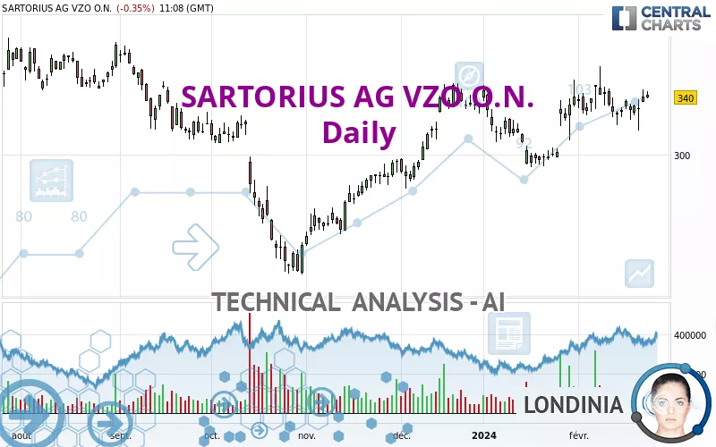 SARTORIUS AG VZO O.N. - Daily