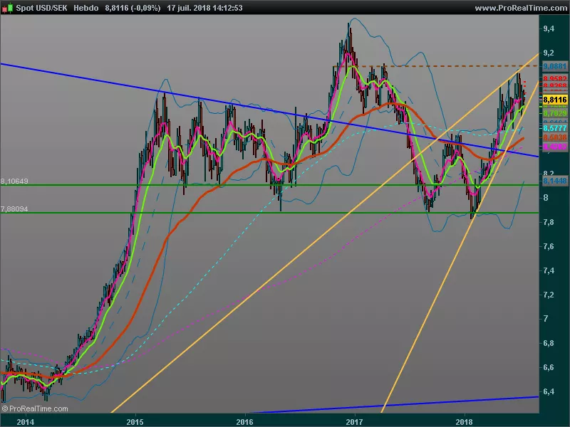 USD/SEK - Wöchentlich