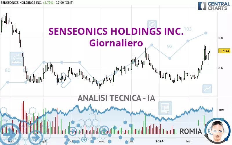 SENSEONICS HOLDINGS INC. - Giornaliero