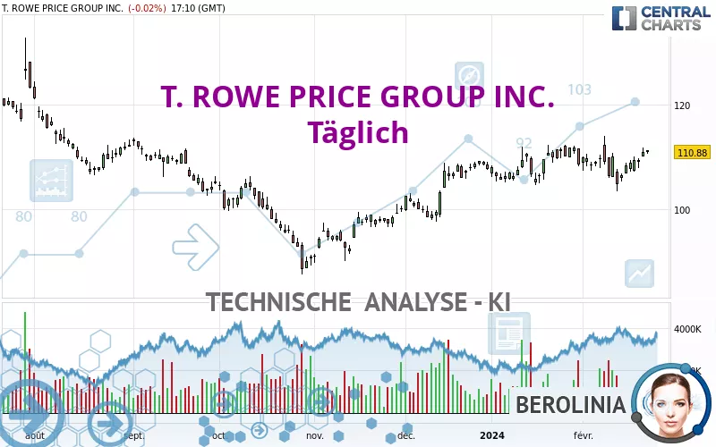 T. ROWE PRICE GROUP INC. - Täglich