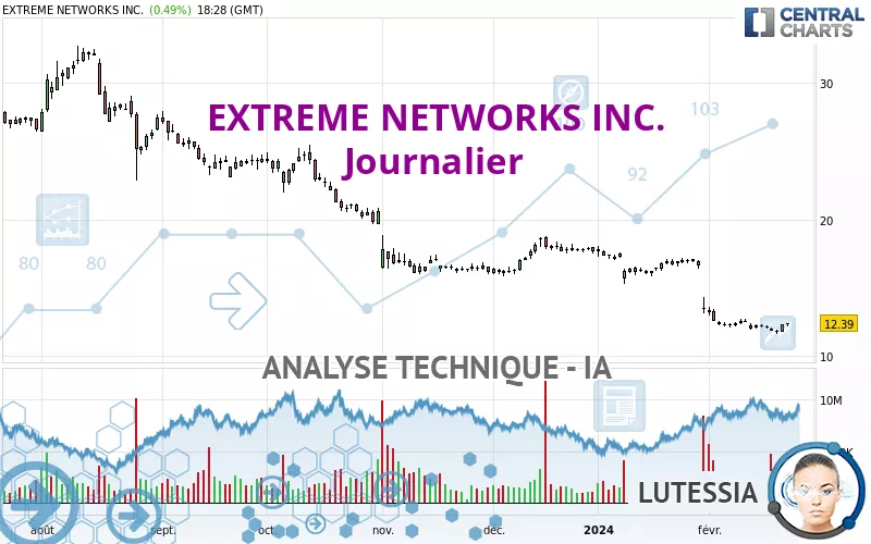 EXTREME NETWORKS INC. - Journalier