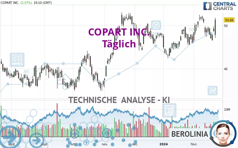 COPART INC. - Täglich