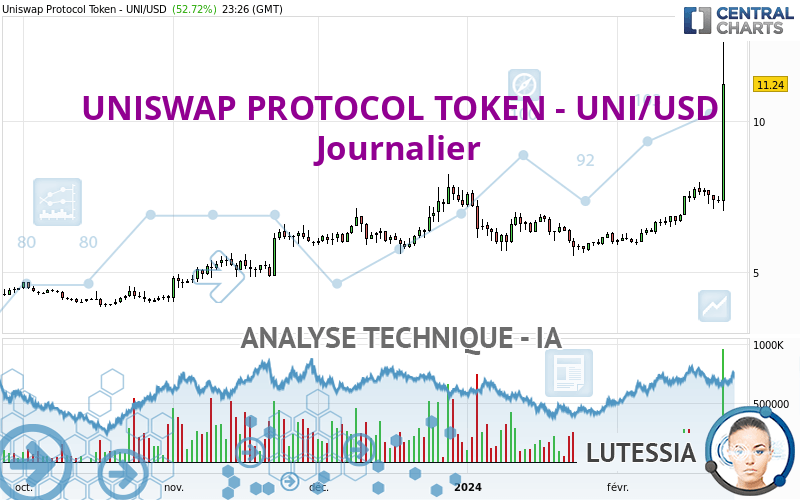 UNISWAP PROTOCOL TOKEN - UNI/USD - Daily