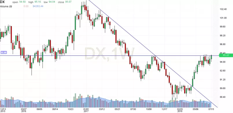 US DOLLAR INDEX - Hebdomadaire