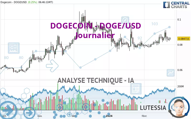 DOGECOIN - DOGE/USD - Journalier