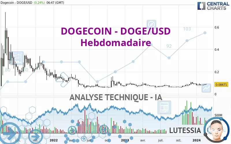 DOGECOIN - DOGE/USD - Hebdomadaire