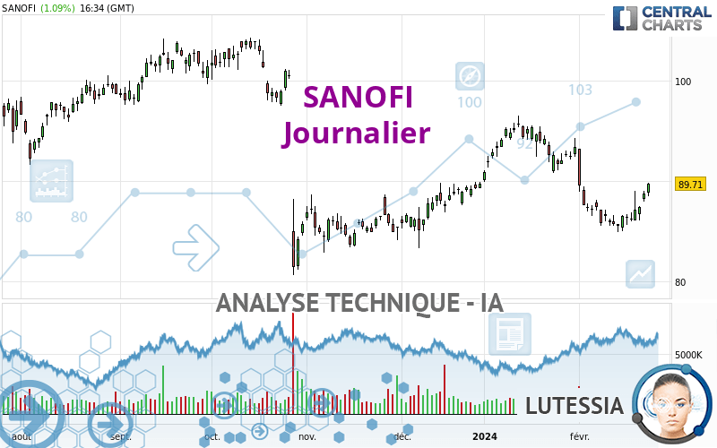 SANOFI - Journalier