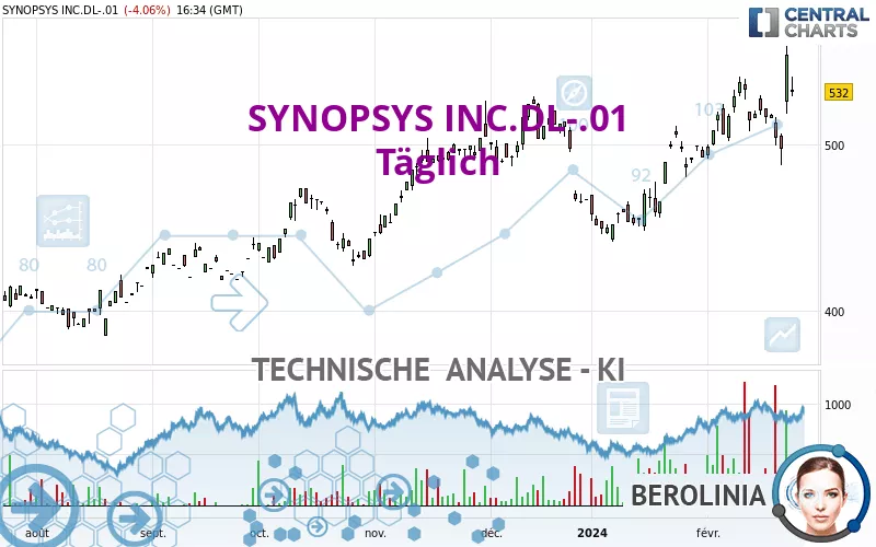 SYNOPSYS INC.DL-.01 - Täglich