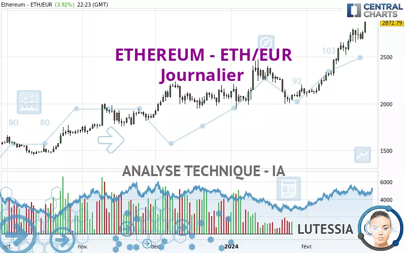 ETHEREUM - ETH/EUR - Journalier