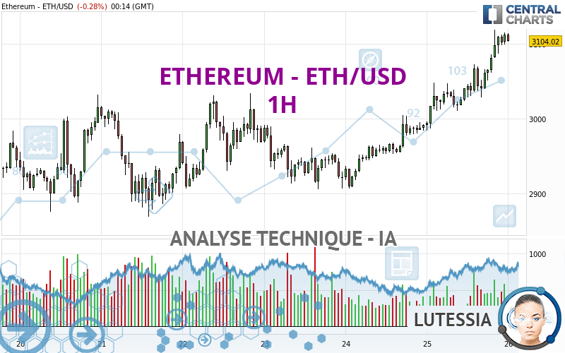 ETHEREUM - ETH/USD - 1H