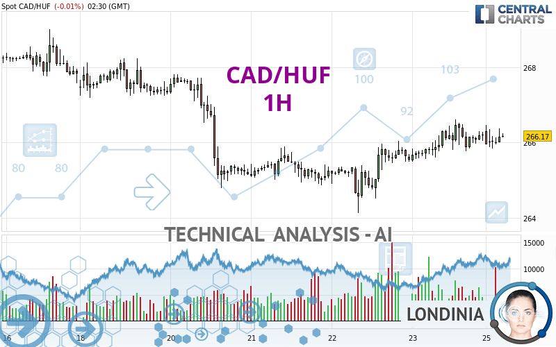 CAD/HUF - 1H