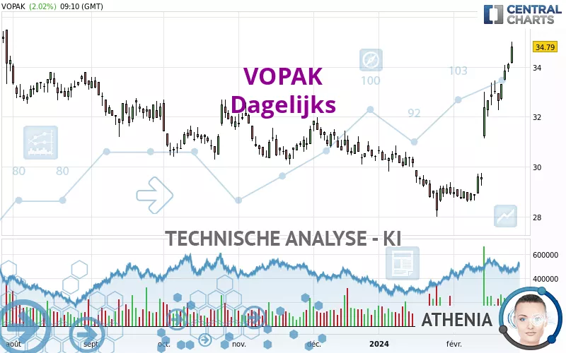 VOPAK - Dagelijks