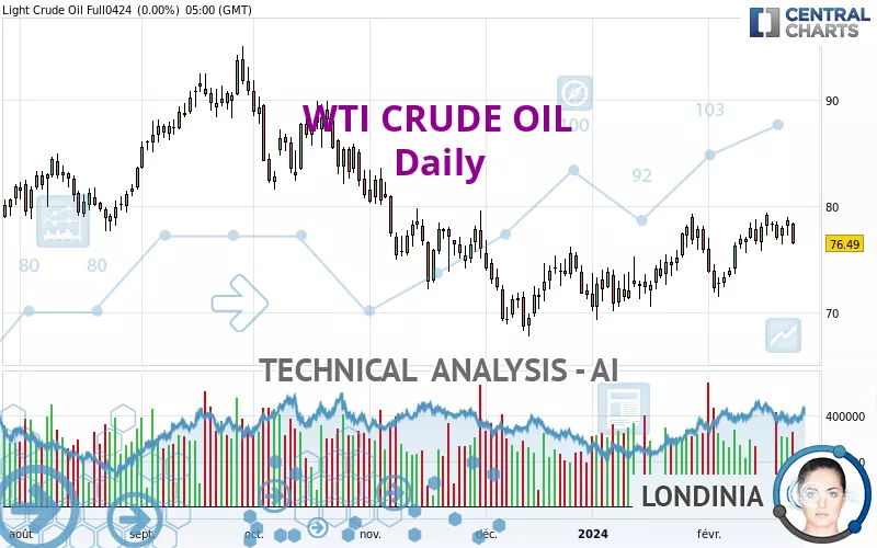 WTI CRUDE OIL - Giornaliero