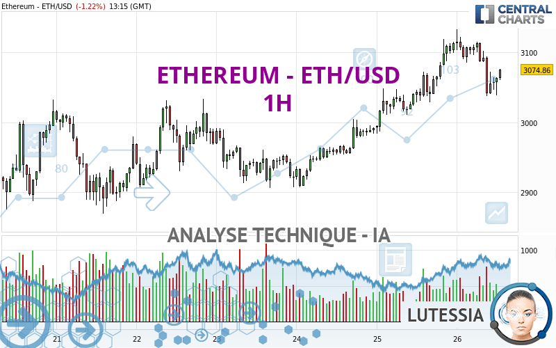 ETHEREUM - ETH/USD - 1H