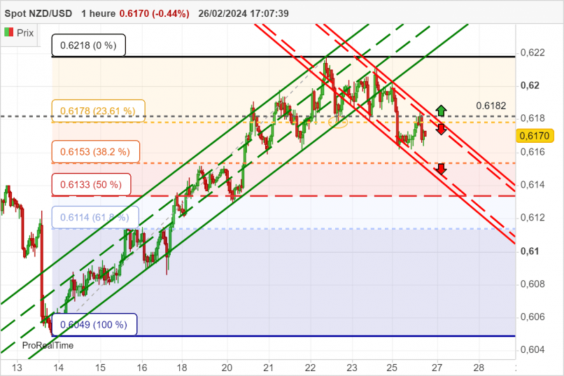 NZD/USD - 1H