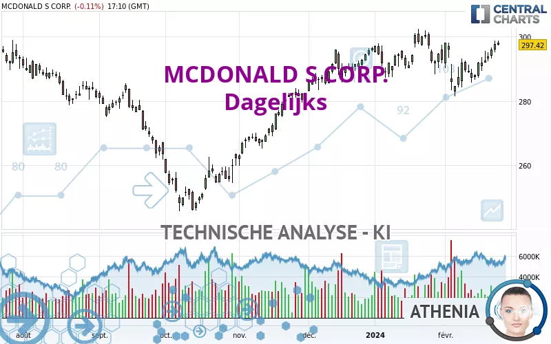 MCDONALD S CORP. - Dagelijks