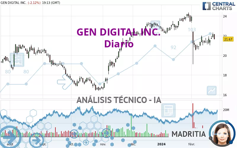 GEN DIGITAL INC. - Diario