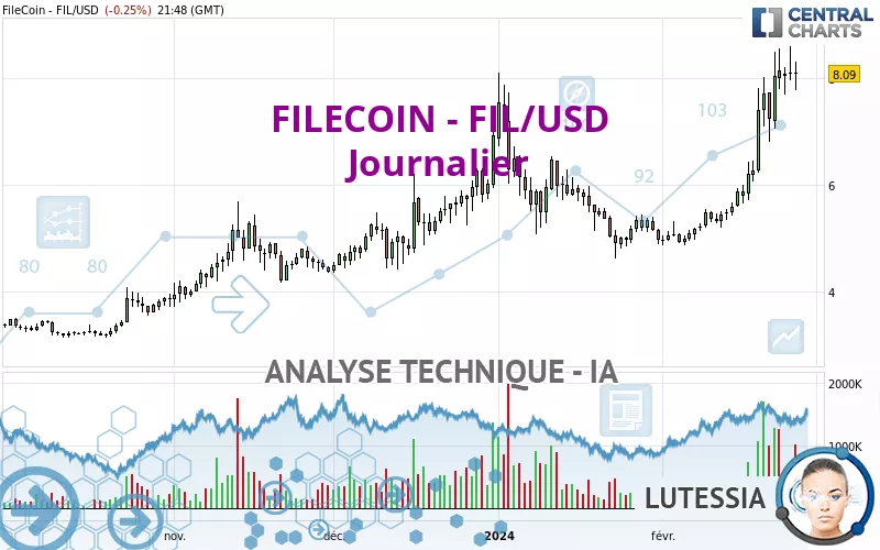 FILECOIN - FIL/USD - Täglich