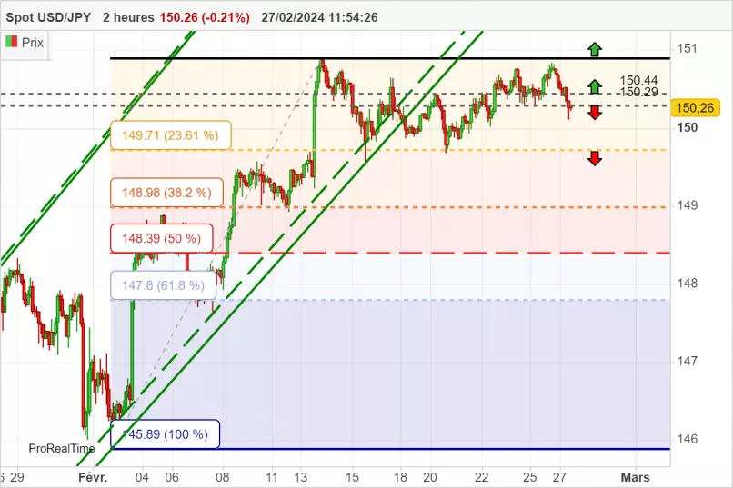 USD/JPY - 2 uur