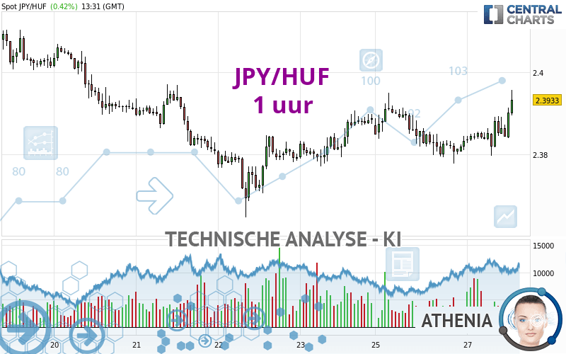 JPY/HUF - 1 uur