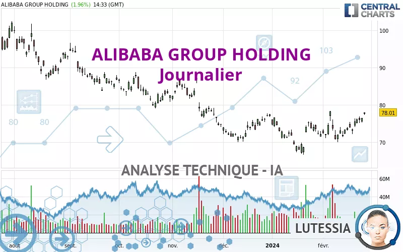 ALIBABA GROUP HOLDING - Journalier