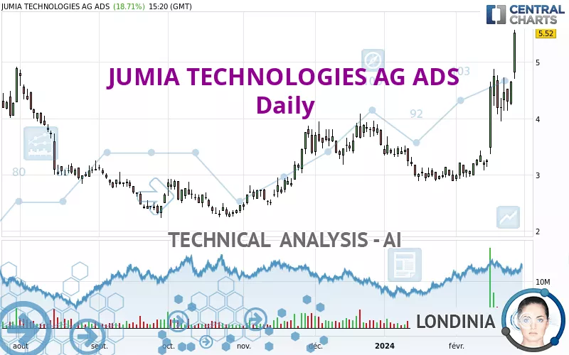 JUMIA TECHNOLOGIES AG ADS - Daily