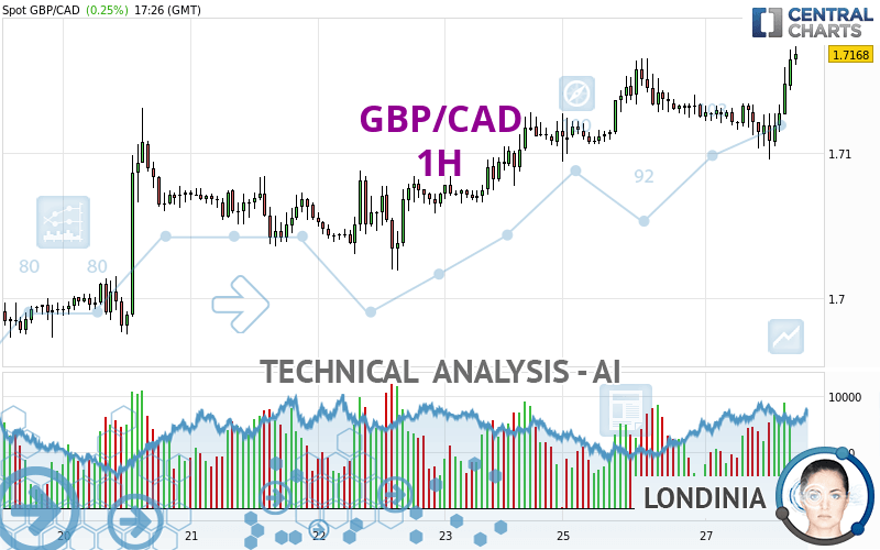 GBP/CAD - 1H