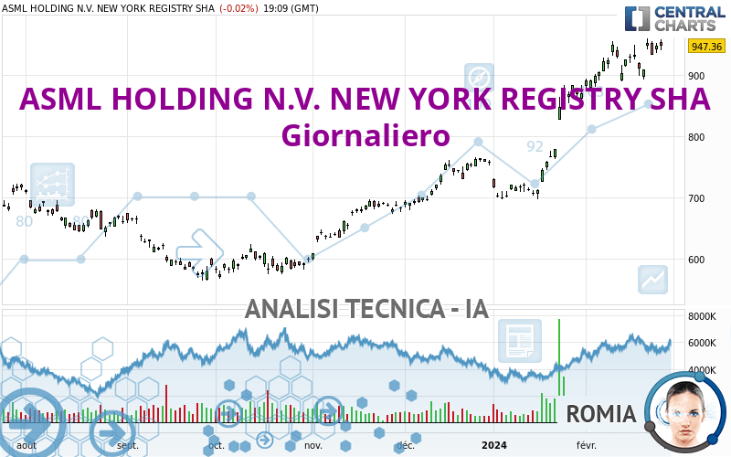 ASML HOLDING N.V. NEW YORK REGISTRY SHA - Giornaliero