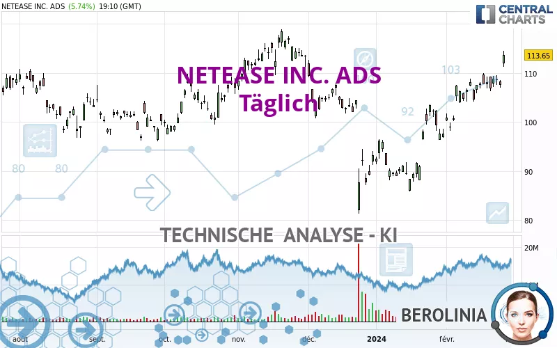 NETEASE INC. ADS - Täglich