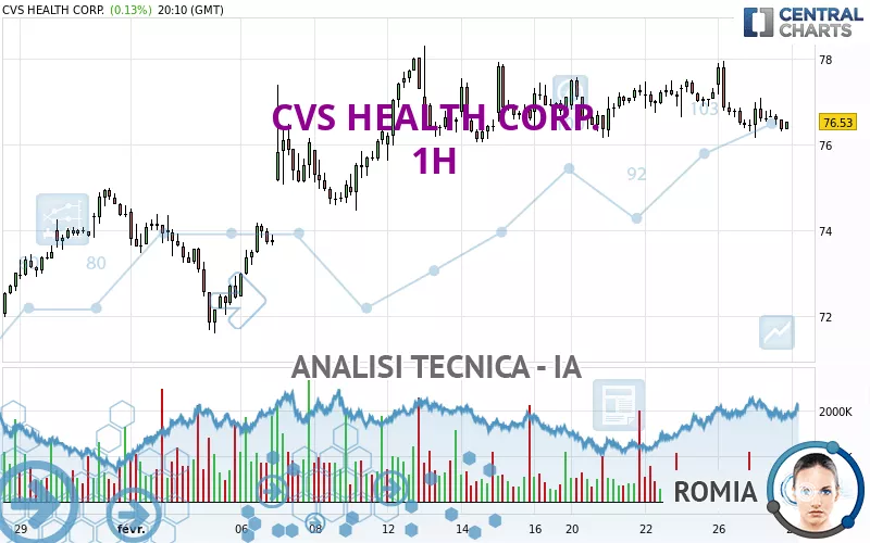 CVS HEALTH CORP. - 1H