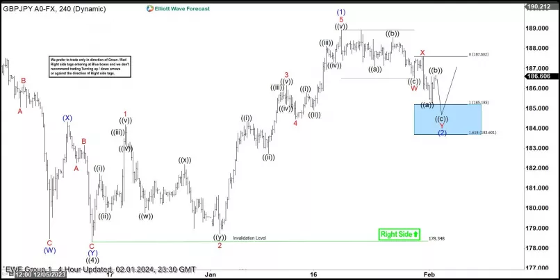 GBP/JPY - 4H