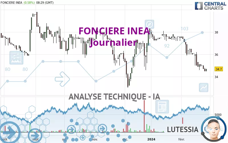 FONCIERE INEA - Journalier