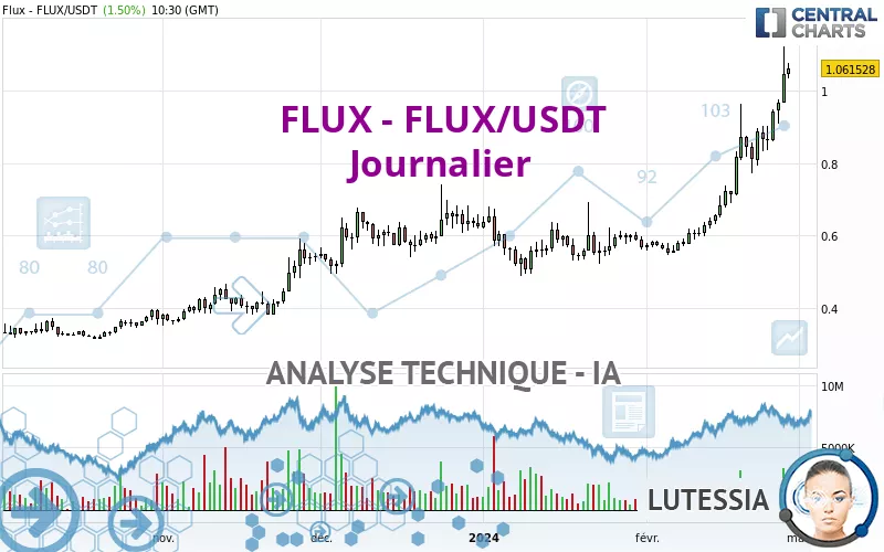 FLUX - FLUX/USDT - Journalier